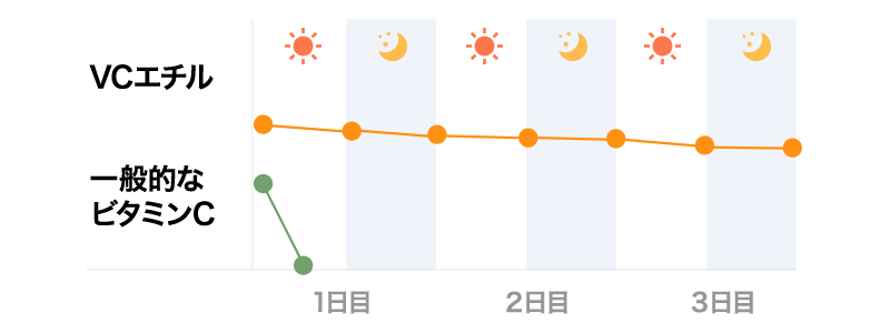 VCエチル 一般的なビタミンC