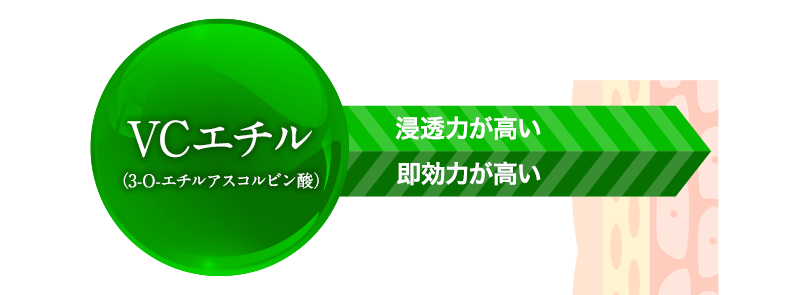 VCエチル(3-O-エチルアスコルビン酸) 浸透力が高い・即効力が高い