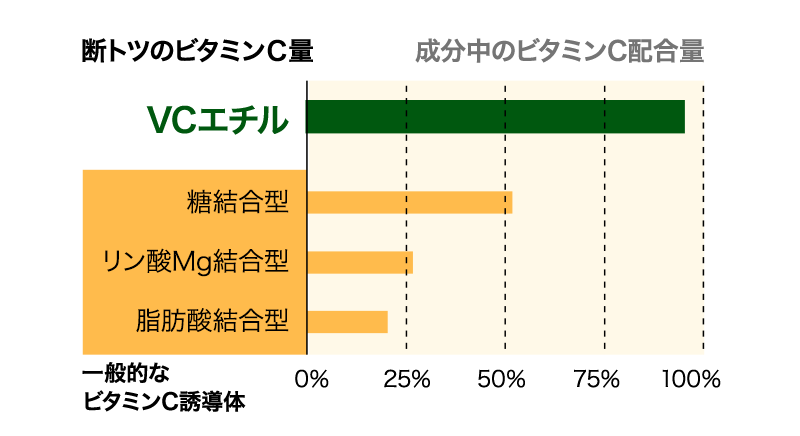 断トツのビタミンC量(VCエチル)