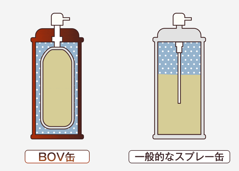BOV構造と通常のエアゾール缶の比較アニメーション